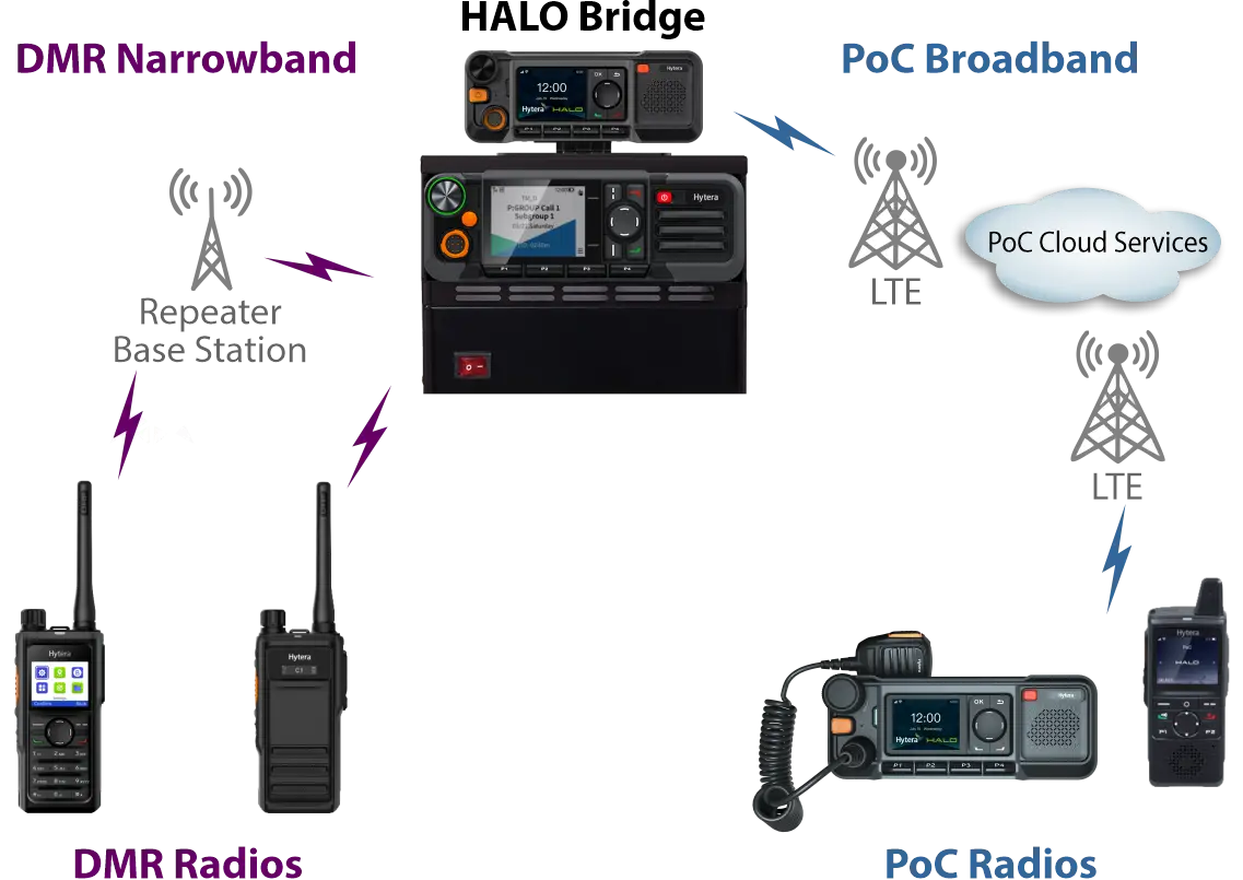Diagram of communication devices including DMR Narrowband, HALO Bridge, PoC Broadband, and PoC Radios.